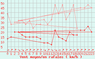 Courbe de la force du vent pour Napf (Sw)