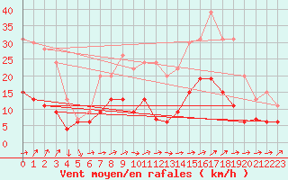 Courbe de la force du vent pour Belfort-Dorans (90)
