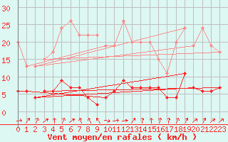 Courbe de la force du vent pour La Fretaz (Sw)