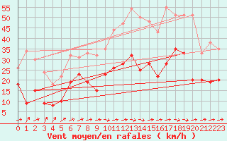 Courbe de la force du vent pour Le Luc - Cannet des Maures (83)