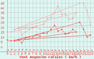 Courbe de la force du vent pour Fontaine-Gurin (49)
