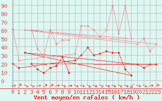 Courbe de la force du vent pour Crap Masegn