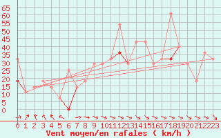 Courbe de la force du vent pour Alfjorden