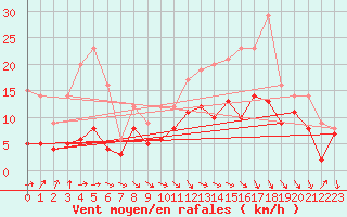 Courbe de la force du vent pour Brive-Souillac (19)