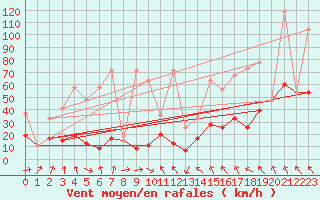 Courbe de la force du vent pour Gornergrat