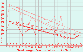 Courbe de la force du vent pour Lons-le-Saunier (39)