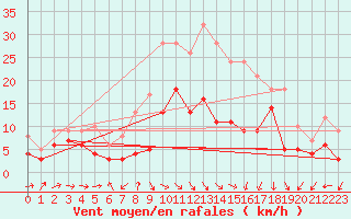 Courbe de la force du vent pour Wunsiedel Schonbrun