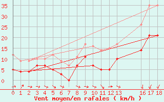 Courbe de la force du vent pour Cambrai / Epinoy (62)