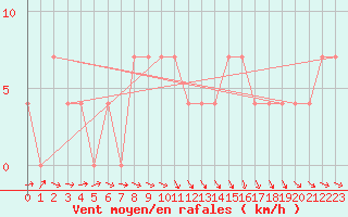 Courbe de la force du vent pour Mullingar