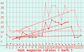 Courbe de la force du vent pour Naluns / Schlivera