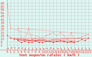 Courbe de la force du vent pour Napf (Sw)