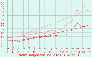 Courbe de la force du vent pour Hornisgrinde