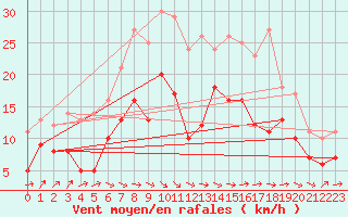 Courbe de la force du vent pour Wunsiedel Schonbrun