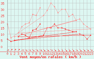 Courbe de la force du vent pour Kyritz