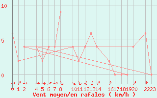Courbe de la force du vent pour Verona Boscomantico
