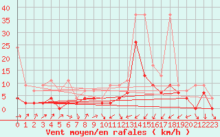 Courbe de la force du vent pour Wynau