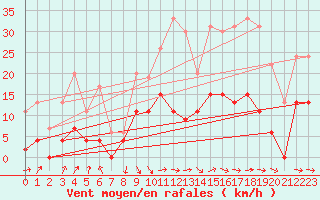 Courbe de la force du vent pour Le Puy - Loudes (43)