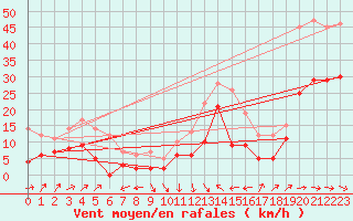 Courbe de la force du vent pour Le Luc - Cannet des Maures (83)