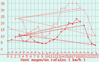 Courbe de la force du vent pour Le Luc - Cannet des Maures (83)