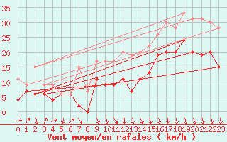 Courbe de la force du vent pour Lyon - Saint-Exupry (69)