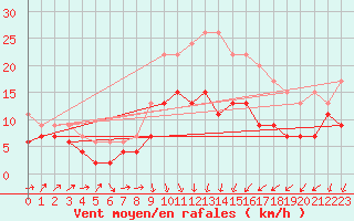 Courbe de la force du vent pour Dole-Tavaux (39)