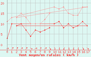 Courbe de la force du vent pour Ploumanac