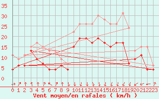 Courbe de la force du vent pour Calvi (2B)