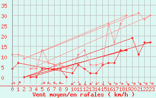 Courbe de la force du vent pour Ploumanac