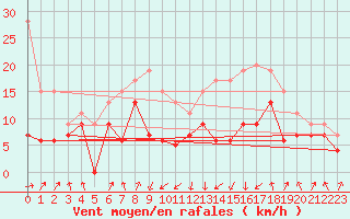 Courbe de la force du vent pour Tarbes (65)