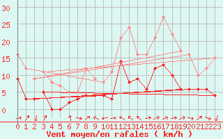 Courbe de la force du vent pour Le Puy - Loudes (43)
