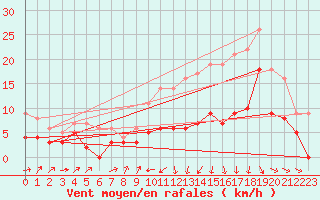 Courbe de la force du vent pour Ble / Mulhouse (68)