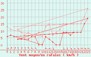 Courbe de la force du vent pour Muret (31)