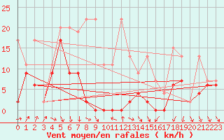 Courbe de la force du vent pour Saentis (Sw)