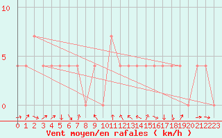 Courbe de la force du vent pour Saint Andrae I. L.