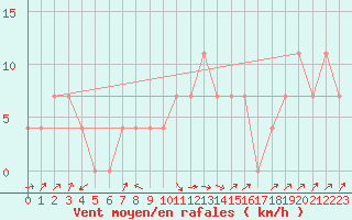 Courbe de la force du vent pour Churanov