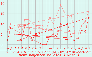 Courbe de la force du vent pour Landos-Charbon (43)