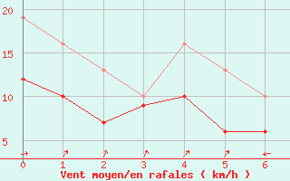 Courbe de la force du vent pour Pau (64)