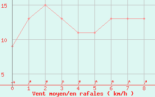 Courbe de la force du vent pour Edithburgh Aws