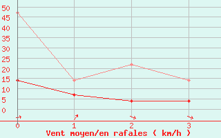 Courbe de la force du vent pour Tynset Ii