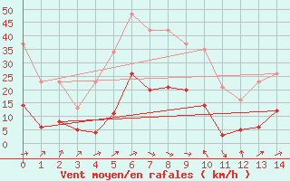 Courbe de la force du vent pour Eygliers (05)