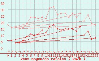 Courbe de la force du vent pour Bonnecombe - Les Salces (48)