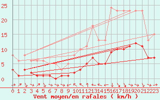 Courbe de la force du vent pour La Beaume (05)