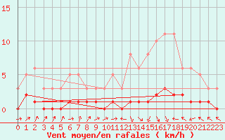 Courbe de la force du vent pour Fameck (57)