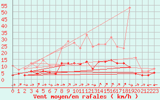 Courbe de la force du vent pour Coria