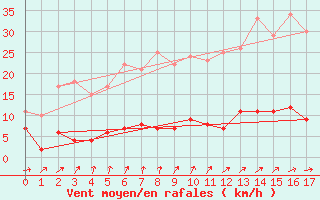 Courbe de la force du vent pour Rangedala