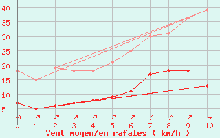 Courbe de la force du vent pour Kettstaka