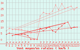 Courbe de la force du vent pour Edsbyn