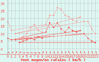 Courbe de la force du vent pour Bramon