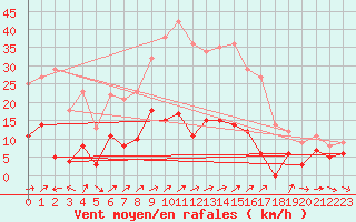 Courbe de la force du vent pour Dravagen