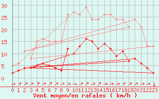 Courbe de la force du vent pour Nostang (56)